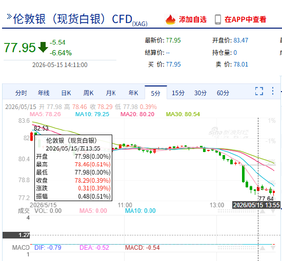 快讯：现货白银日内重挫7.00%，现报77.62美元/盎司