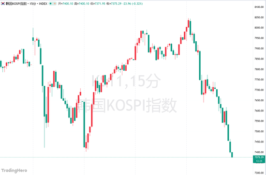 韩股闪崩7%,白银跌超6%,全球国债同步杀跌!发生了什么?