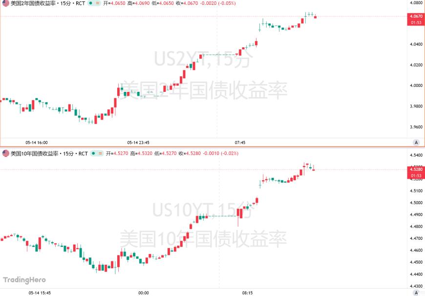 沃什未上任,债市先“加息”!美债收益率全线飙涨