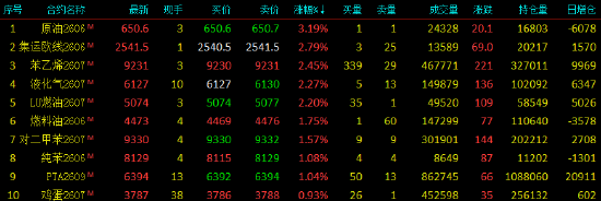 收评|国内期货主力合约跌多涨少 沪银跌超11%
