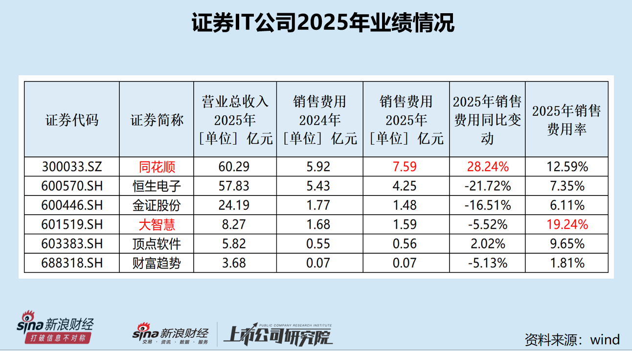 恒生电子营收下降12%失去“一哥”地位 研发费用下滑 研发人员减少数量最多|证券IT年报