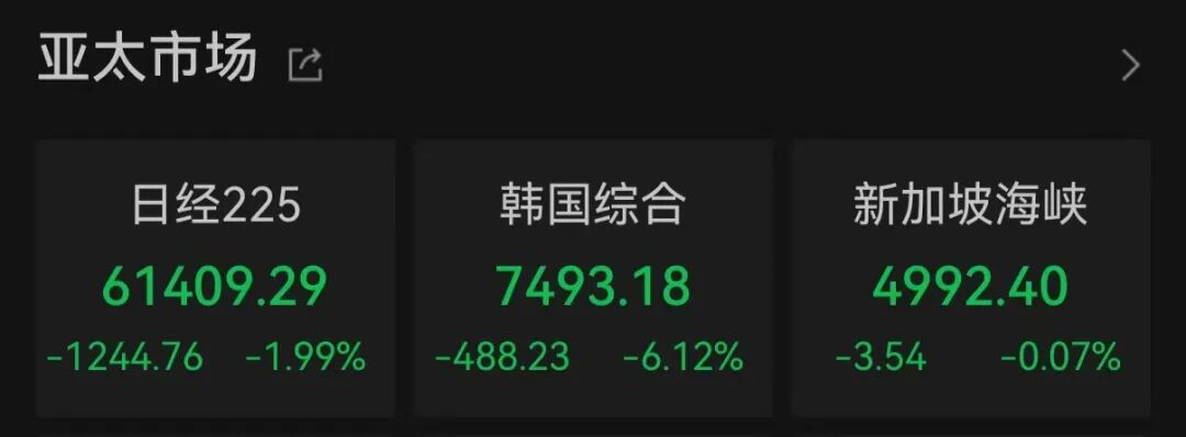 金银跳水,亚太股市齐跌!发生了什么