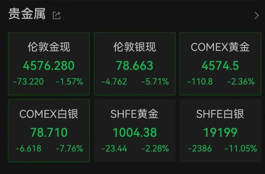 金银跳水,亚太股市齐跌!发生了什么