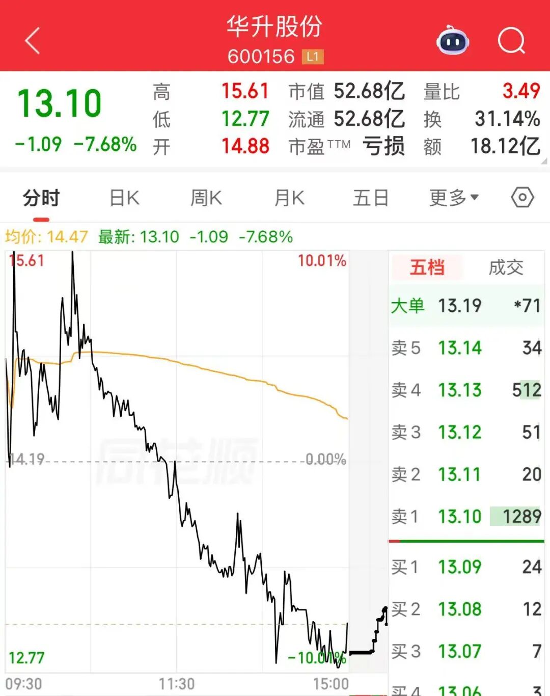 金银跳水,亚太股市齐跌!发生了什么