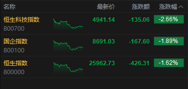港股收评:恒指跌1.62%失守26000点 科指跌2.66% 科网股普跌 有色金属板块下挫 哔哩哔哩跌超8%