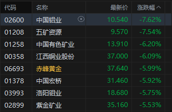 港股收评:恒指跌1.62%失守26000点 科指跌2.66% 科网股普跌 有色金属板块下挫 哔哩哔哩跌超8%