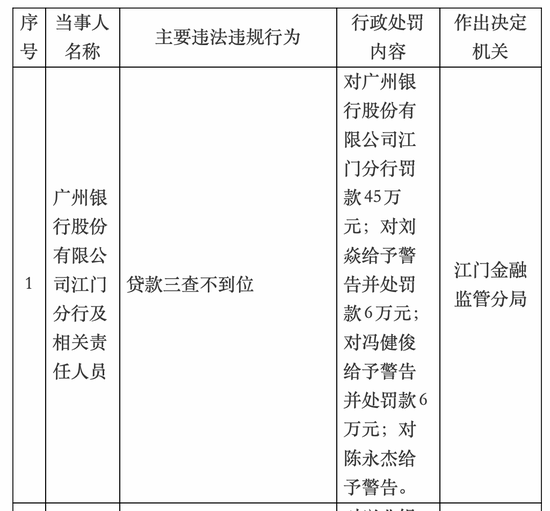 广州银行,罚单接二连三