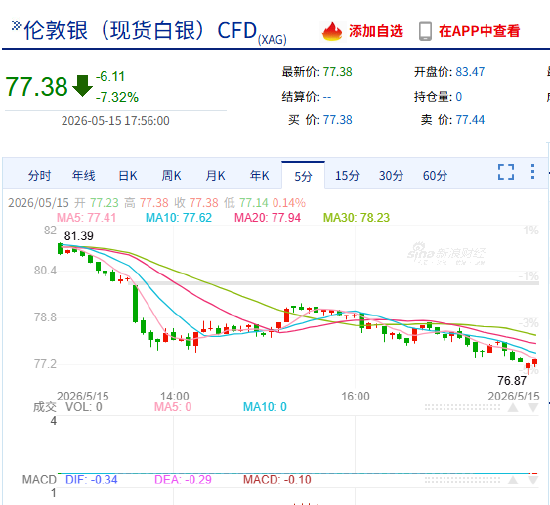 快讯：现货白银失守77美元/盎司