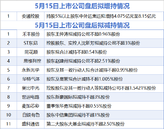 5月15日增减持汇总：同花顺等1家上市公司拟减持 安通控股增持（表）