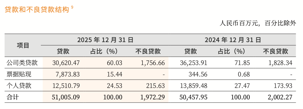 华商银行2025年票据业务激增20倍,替换约15%信贷资产