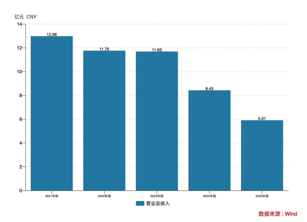 营收腰斩、连亏三年、立案调查:科蓝软件的“价值毁灭”之路