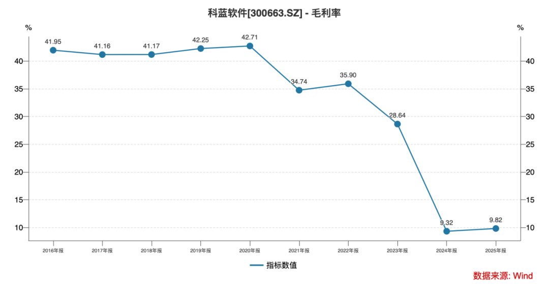 营收腰斩、连亏三年、立案调查:科蓝软件的“价值毁灭”之路