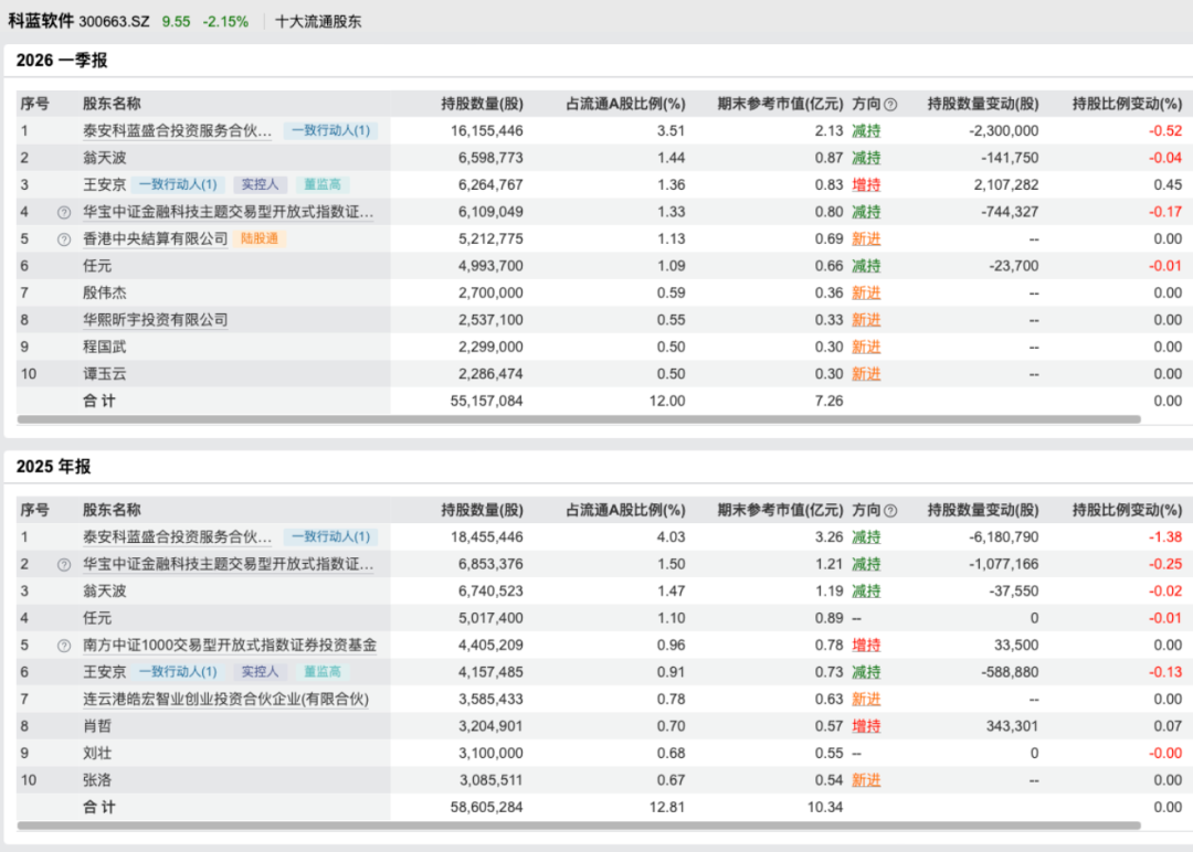 营收腰斩、连亏三年、立案调查:科蓝软件的“价值毁灭”之路