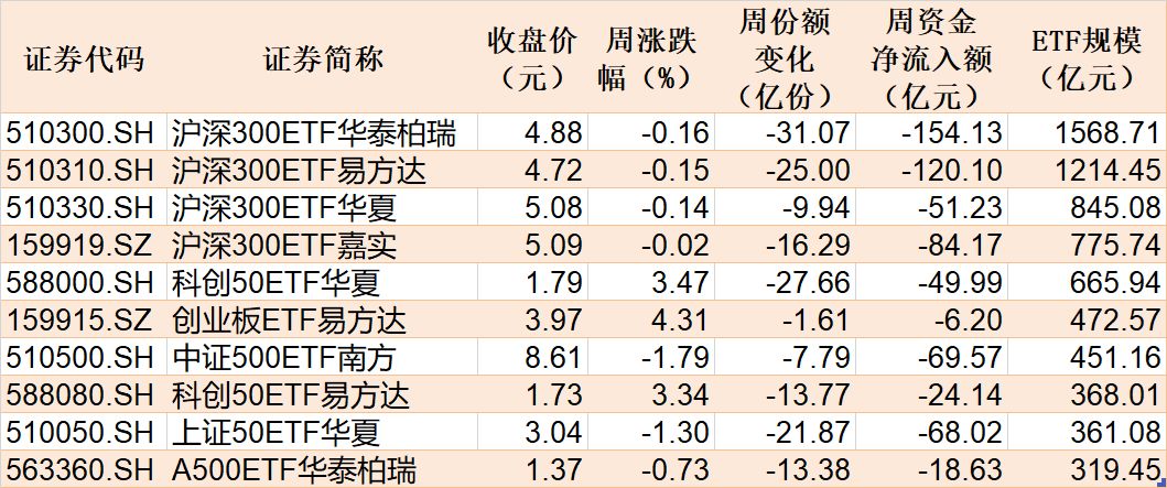 调整就是机会?机构大动作调仓,这个板块年内还跌超13%,30亿资金借道ETF疯狂扫货