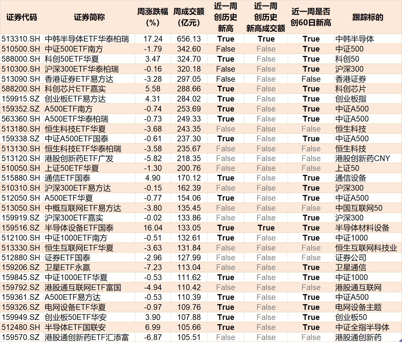 调整就是机会?机构大动作调仓,这个板块年内还跌超13%,30亿资金借道ETF疯狂扫货