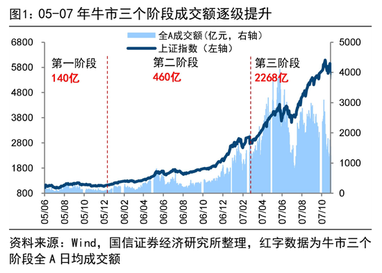 荀玉根等 | 4万亿成交额会突破吗?