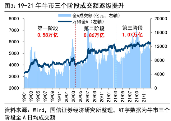 荀玉根等 | 4万亿成交额会突破吗?