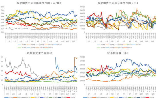 纸浆：转入题材空窗期