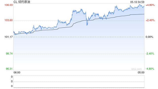 单日暴涨3%、周线狂拉10%,美伊互放狠话一个比一个硬,下周是多头的狂欢还是绞肉机?