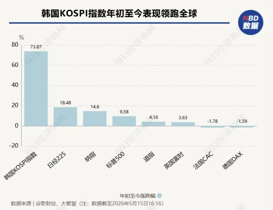 韩国全民炒股,“当作摆脱阶层固化的途径”,收盘时间厕所隔间满员看盘,有人大赚400倍!狂欢背后风险暗涌