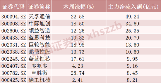 主力资金,“盯上”这些股票