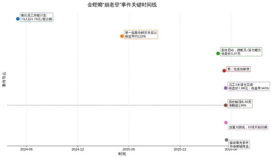 金螳螂崩老头： 73 人三天清仓走人，人均到手约 226 万！宇宙交易所模拟问询函！