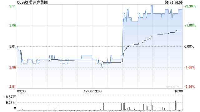 蓝月亮集团于5月15日斥资268.24万港元回购87万股