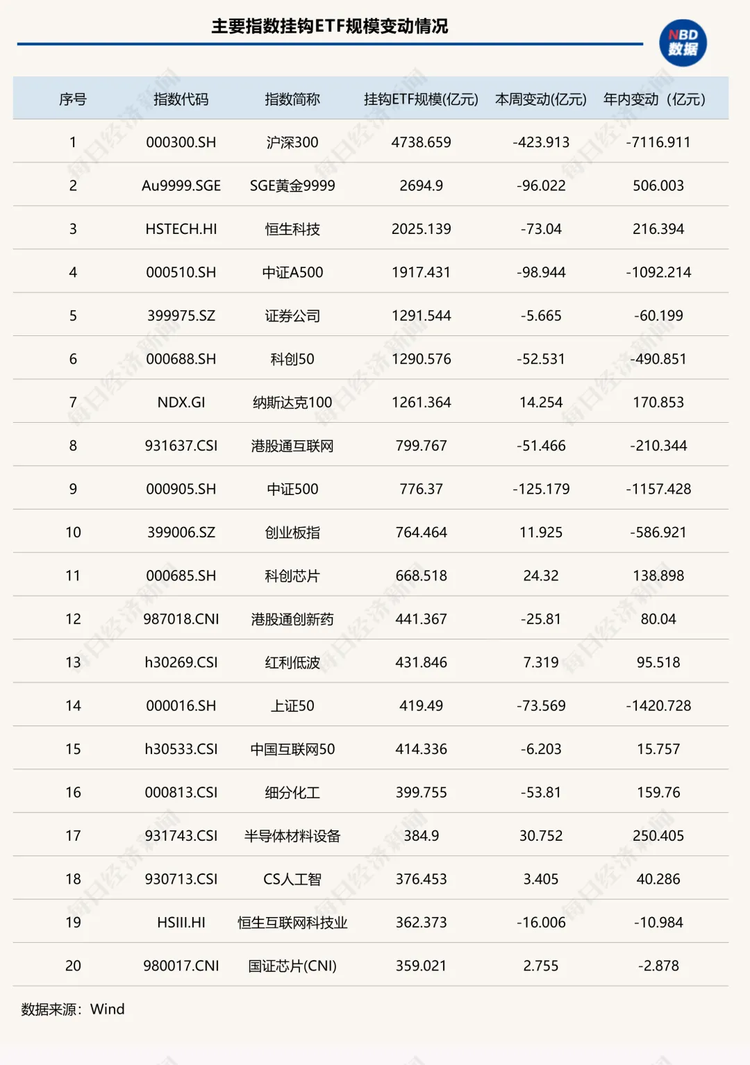 ETF失守5万亿元大关,5家头部公募一周“瘦身”超百亿元 | ETF规模周报