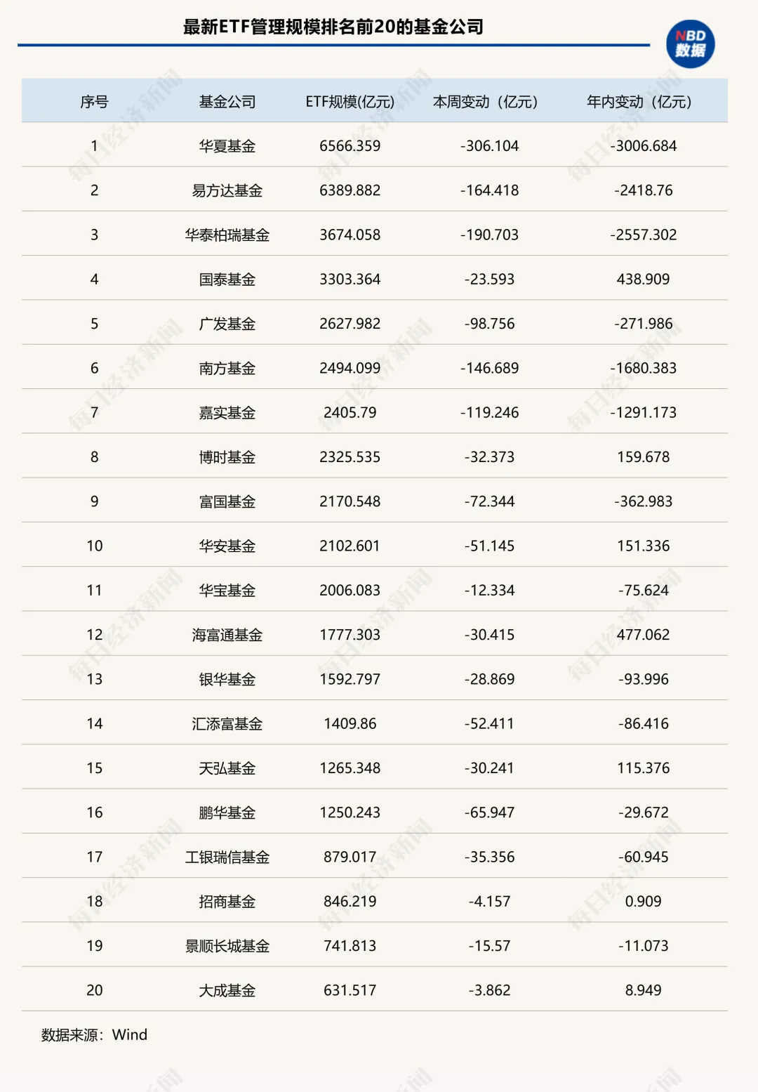 ETF失守5万亿元大关,5家头部公募一周“瘦身”超百亿元 | ETF规模周报