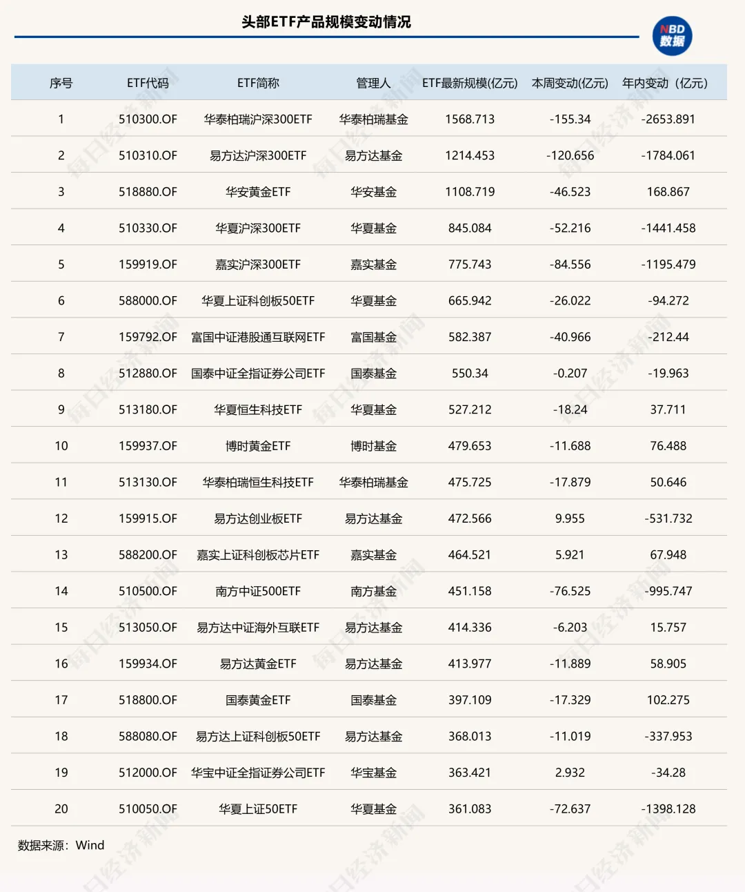 ETF失守5万亿元大关,5家头部公募一周“瘦身”超百亿元 | ETF规模周报