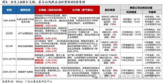 广发证券:这是一场EPS上调速度和利率上行速度的较量
