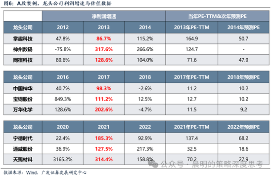 广发证券:这是一场EPS上调速度和利率上行速度的较量