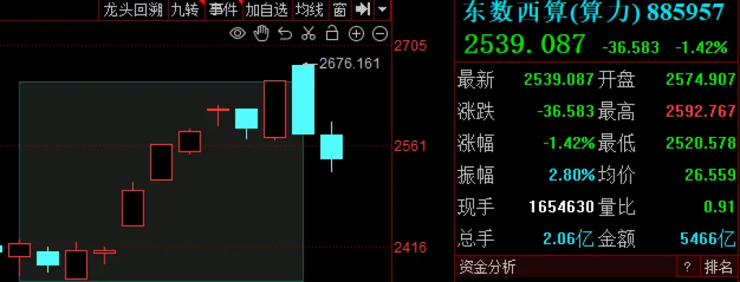周末再传多个重要消息,A股“算电”还能“协同”吗?下周关注这件大事!