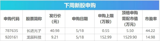 下周影响市场重要资讯前瞻:4月国民经济数据将公布,成品油迎调价窗口,俄罗斯总统普京即将访华