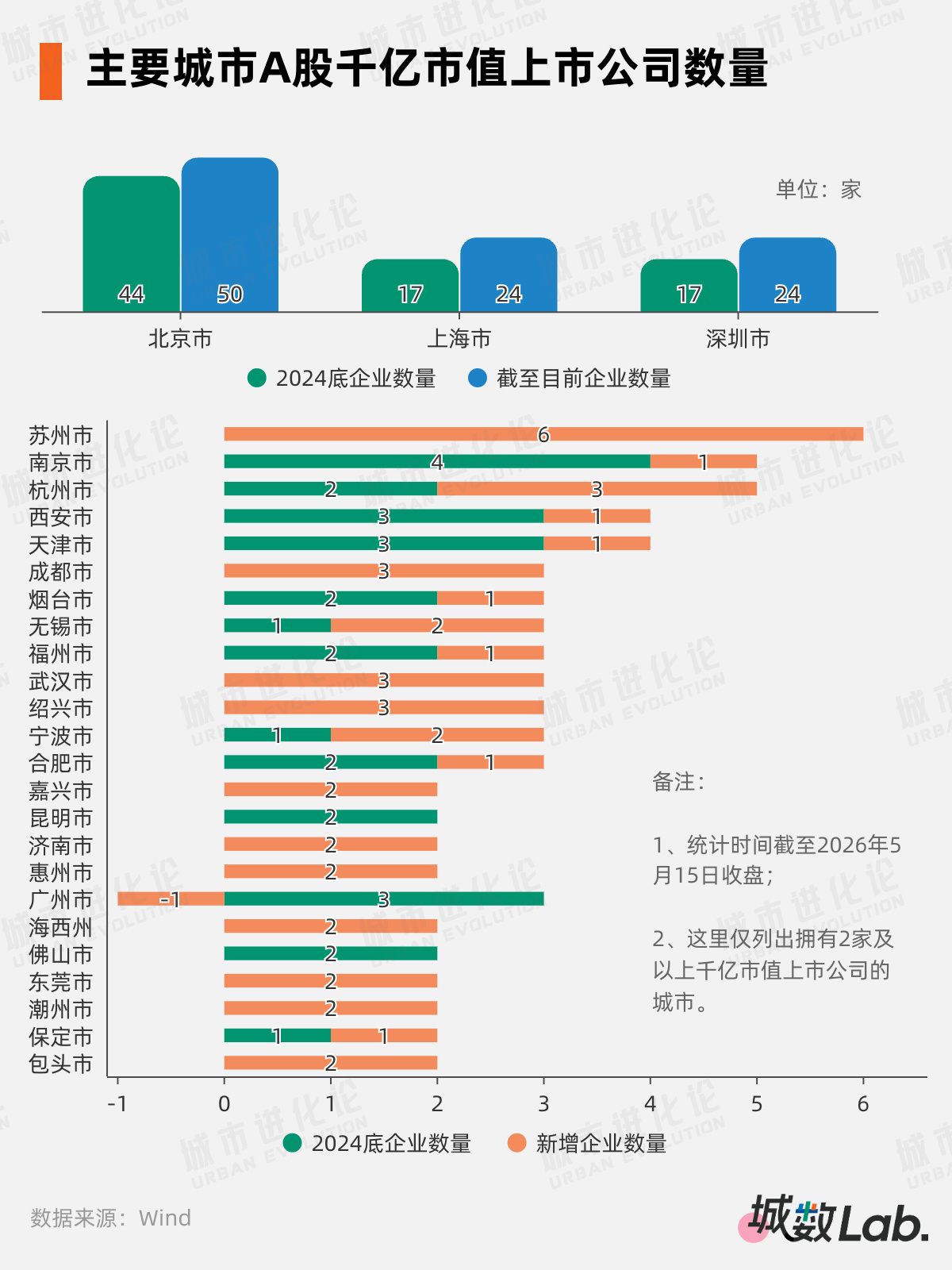 A股“千亿军团”大扩容，这些城市起飞了