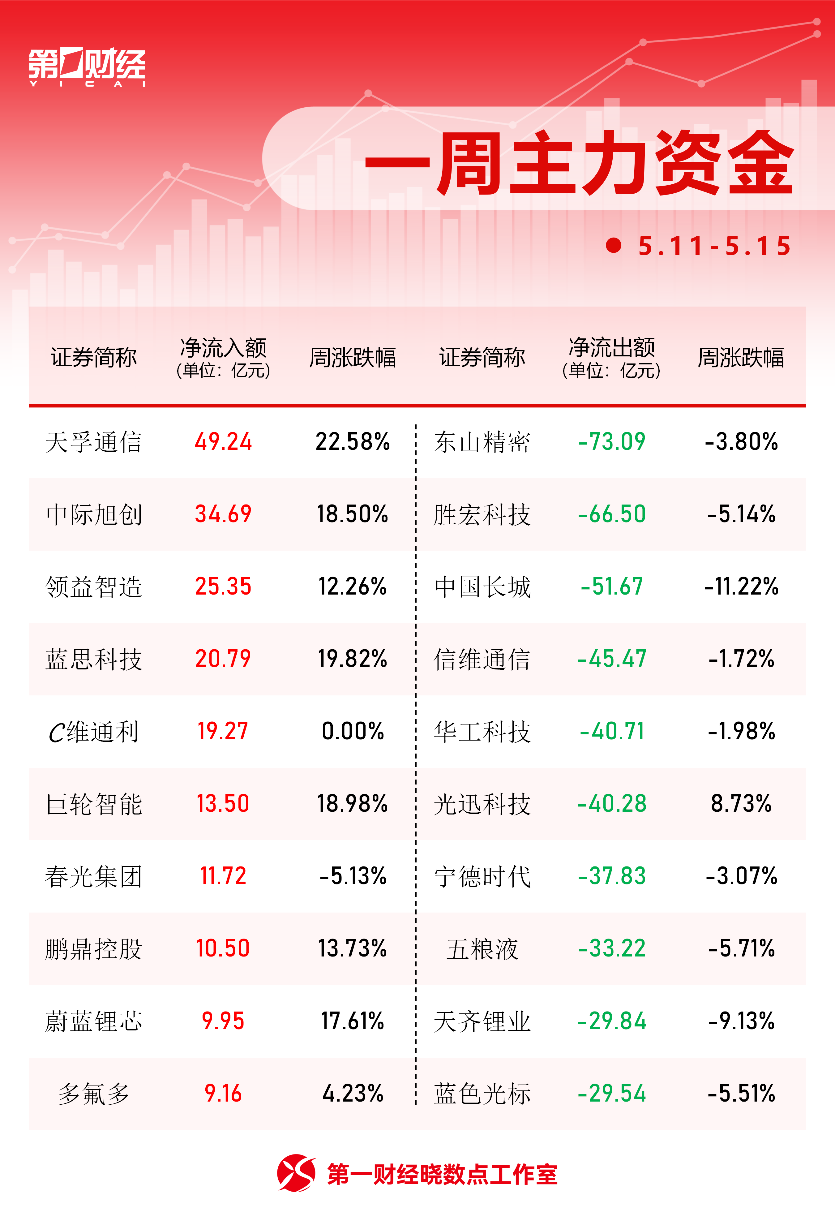 一周个股动向:最牛股周涨超82% 天孚通信获主力加仓居首