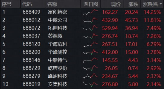 倒车接人?科创芯片震荡两连阴,原因找到