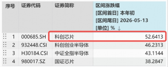 倒车接人?科创芯片震荡两连阴,原因找到