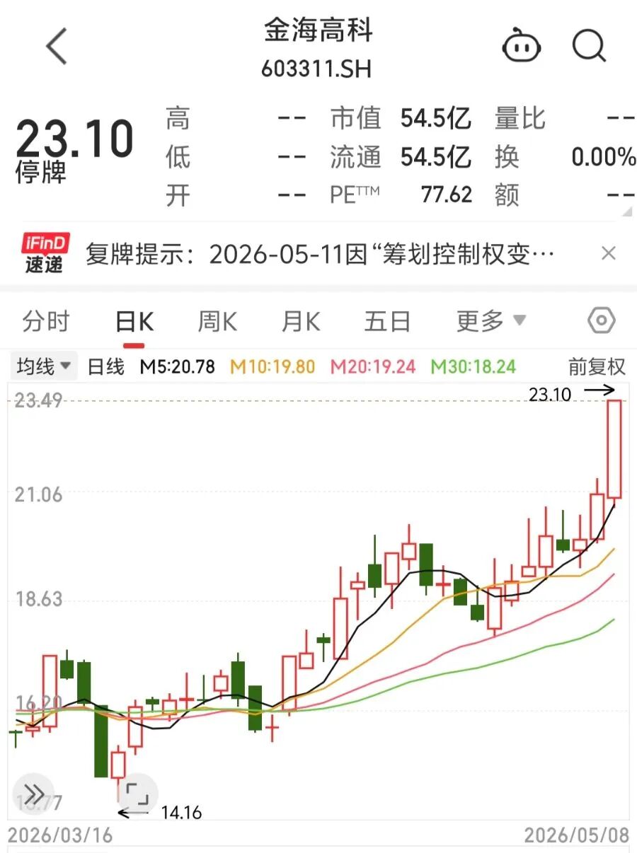二代接班仅1年就把公司卖了,股价提前涨停!周一复牌