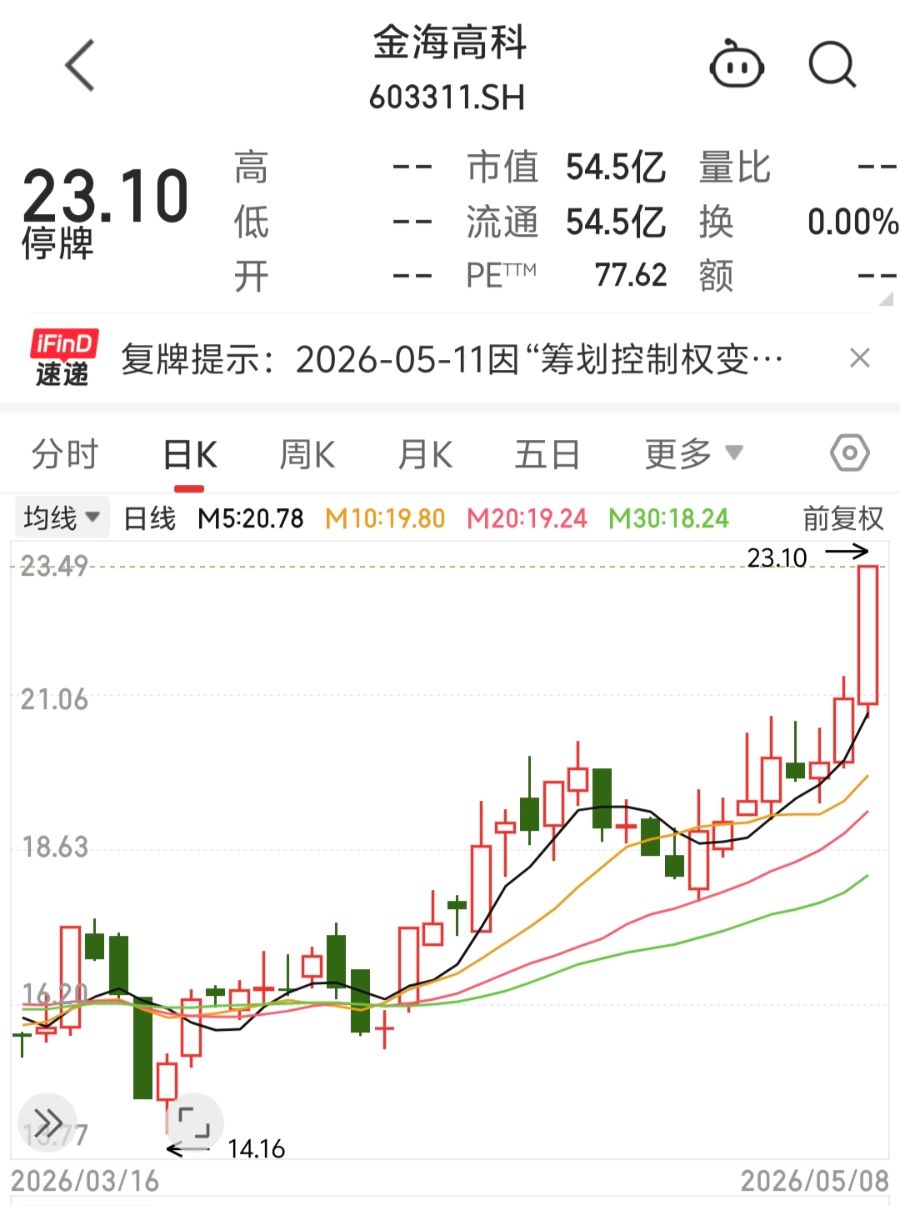 二代接班仅1年就把公司卖了,金海高科股价提前涨停!明日复牌