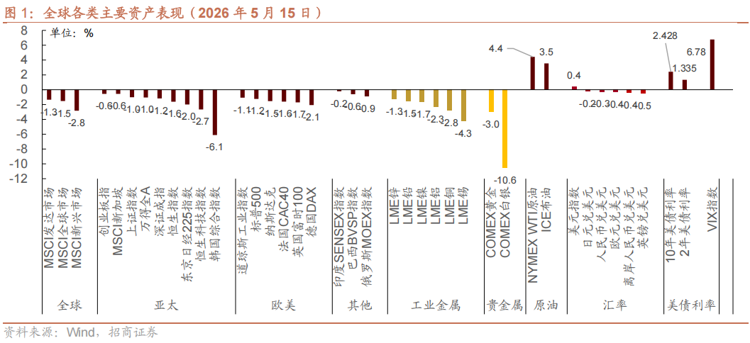 【招商策略】海外最新流动性变化以及对A股的影响——A股投资策略周报