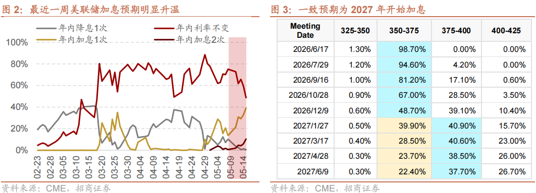 【招商策略】海外最新流动性变化以及对A股的影响——A股投资策略周报