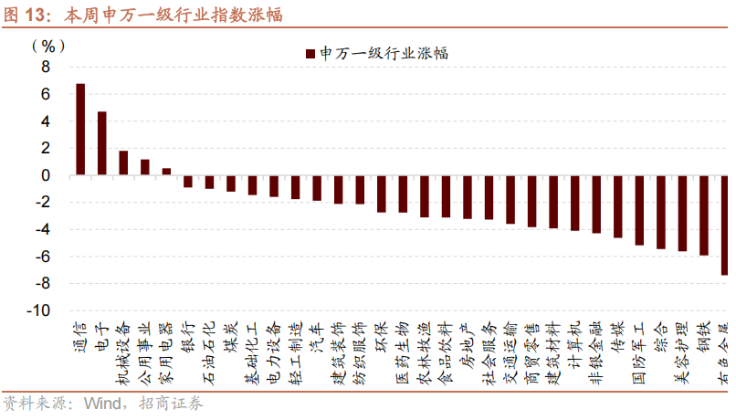 【招商策略】海外最新流动性变化以及对A股的影响——A股投资策略周报