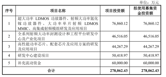 华太电子冲刺科创板:年营收7亿亏7814万 拟募资28亿