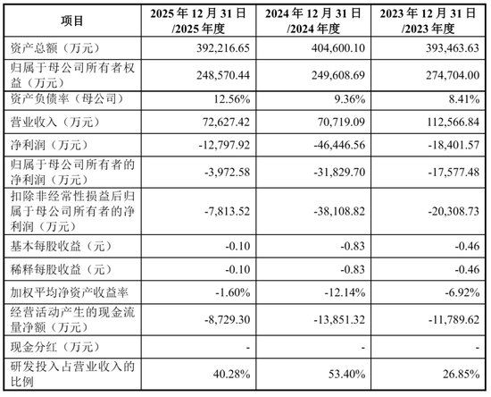 华太电子冲刺科创板:年营收7亿亏7814万 拟募资28亿