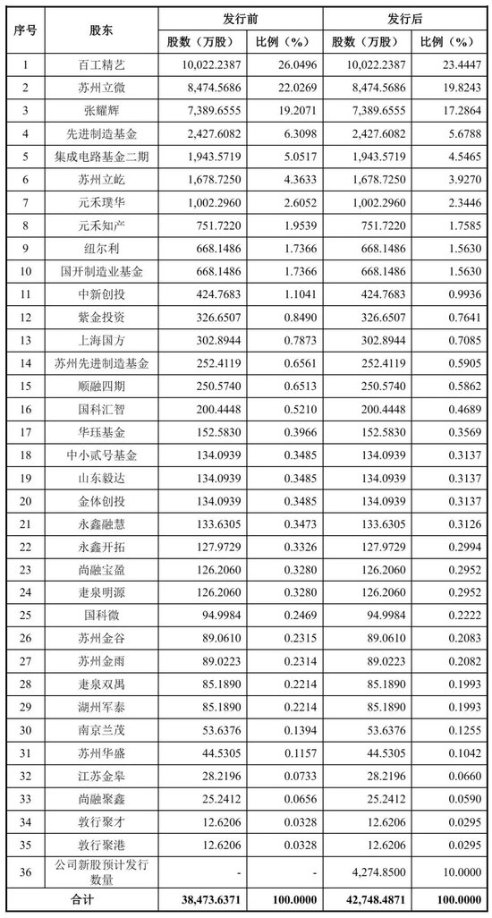 华太电子冲刺科创板:年营收7亿亏7814万 拟募资28亿