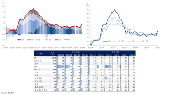 海通国际张忆东:从NACHO到通胀担忧,海外股债双杀——香江策论之数据周报