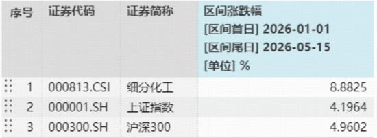 逆市显韧性!氟化工、锂电爆发,华宝基金化工ETF(516020)盘中上探1.78%!近百亿主力资金抢筹