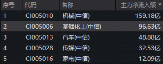 逆市显韧性!氟化工、锂电爆发,华宝基金化工ETF(516020)盘中上探1.78%!近百亿主力资金抢筹