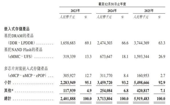 王者归来!年赚8.8亿的深圳存储芯片龙头晶存科技再冲港股!AI算力红利引爆业绩,全球LPDDR出货量第一!